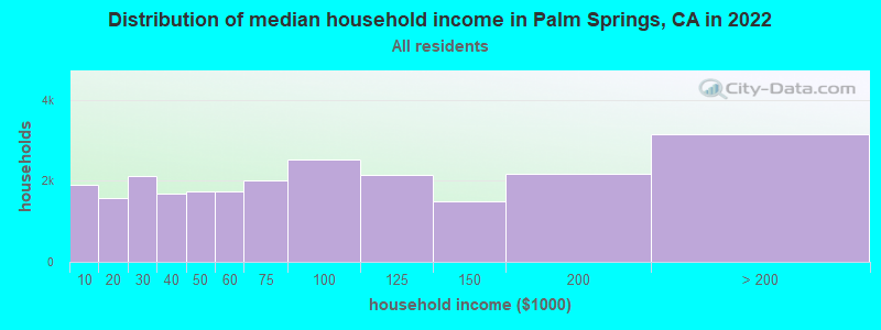 Distribution of median household income in Palm Springs, CA in 2021