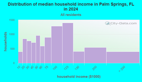 Palm Springs, Florida (FL 33461) profile: population, maps, real estate ...