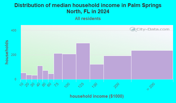 Palm Springs North, Florida (FL 33015) profile: population, maps, real ...