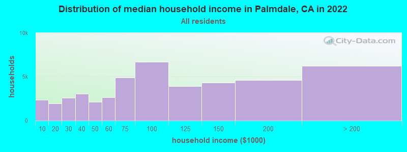 Distribution of median household income in Palmdale, CA in 2019