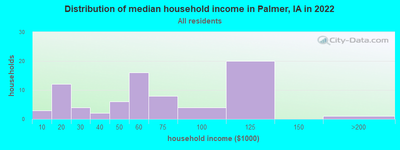 Distribution of median household income in Palmer, IA in 2022