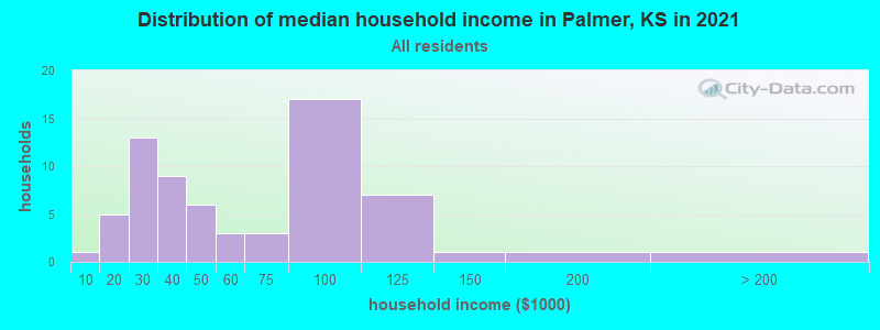 Distribution of median household income in Palmer, KS in 2022