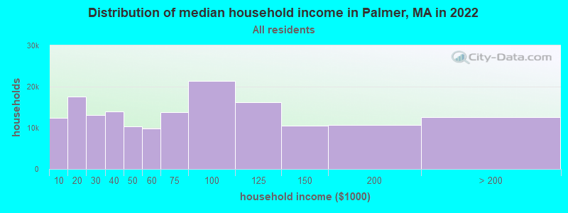 Distribution of median household income in Palmer, MA in 2019