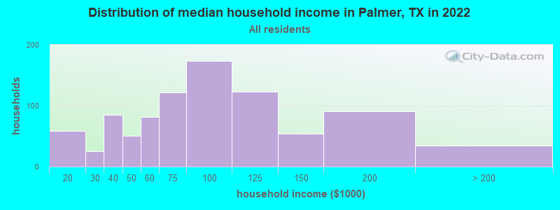 Distribution of median household income in Palmer, TX in 2021
