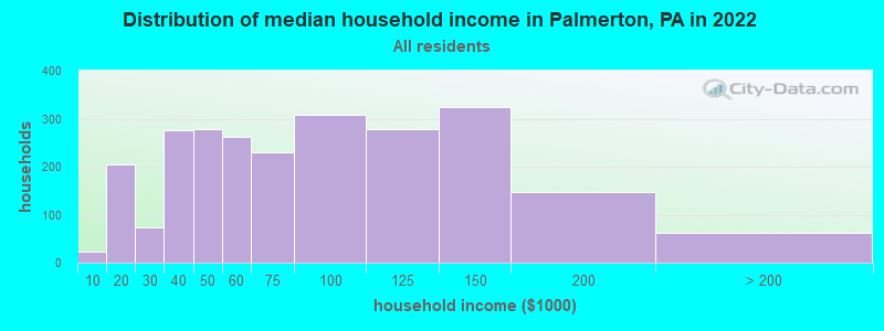 Distribution of median household income in Palmerton, PA in 2022