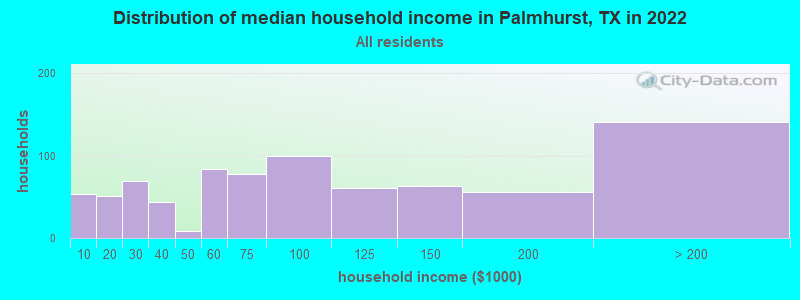 Distribution of median household income in Palmhurst, TX in 2021