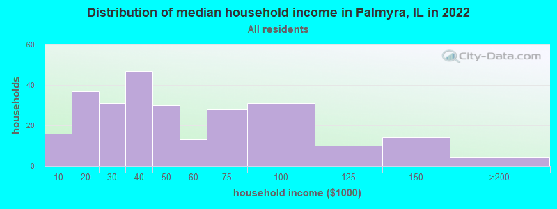 Distribution of median household income in Palmyra, IL in 2022