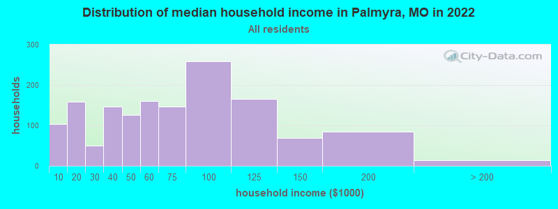 Distribution of median household income in Palmyra, MO in 2022