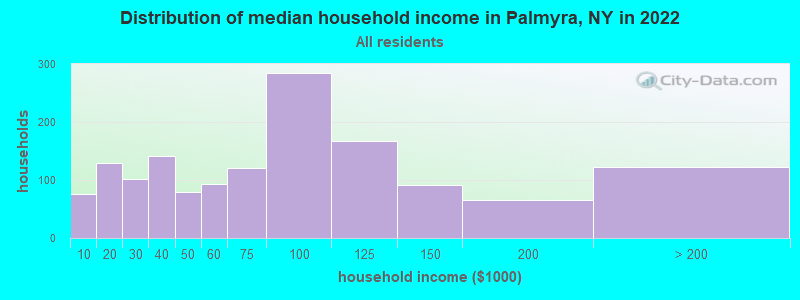 Distribution of median household income in Palmyra, NY in 2022