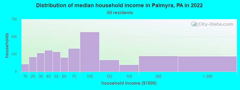 Distribution of median household income in Palmyra, PA in 2022