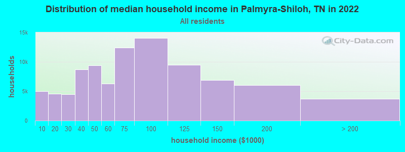 Distribution of median household income in Palmyra-Shiloh, TN in 2022