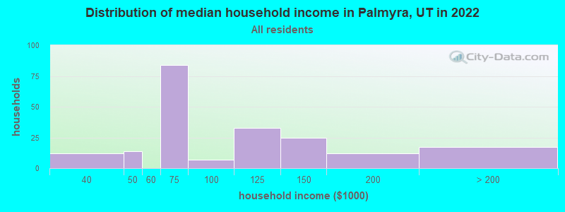 Distribution of median household income in Palmyra, UT in 2022