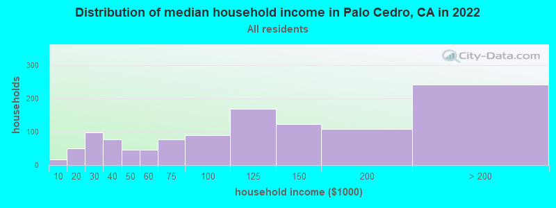 Distribution of median household income in Palo Cedro, CA in 2022