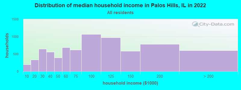 Distribution of median household income in Palos Hills, IL in 2021