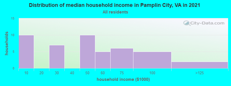 Distribution of median household income in Pamplin City, VA in 2022