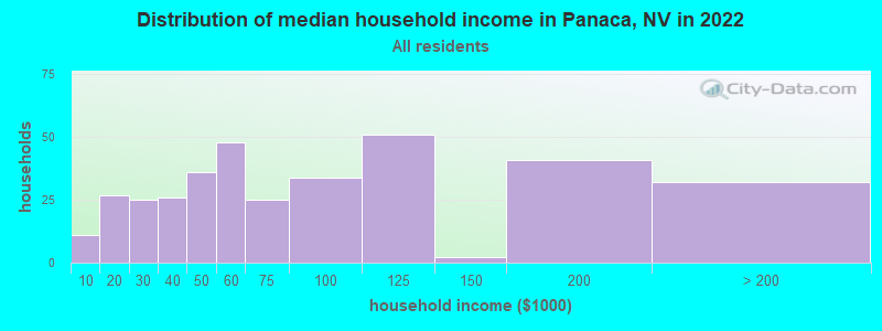 Distribution of median household income in Panaca, NV in 2022