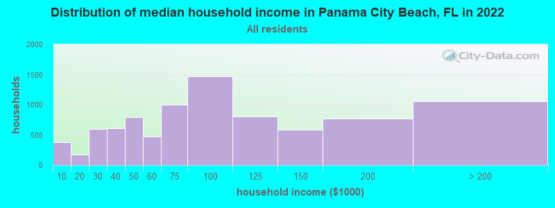 Distribution of median household income in Panama City Beach, FL in 2022