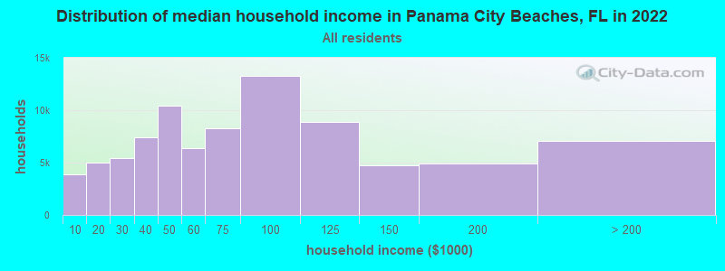 Distribution of median household income in Panama City Beaches, FL in 2022