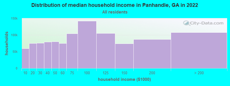 Distribution of median household income in Panhandle, GA in 2022