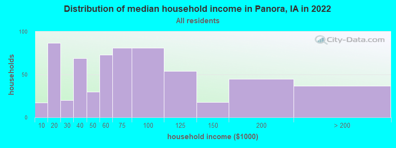 Distribution of median household income in Panora, IA in 2021