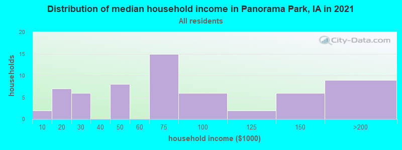 Distribution of median household income in Panorama Park, IA in 2022