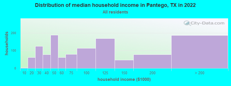 Distribution of median household income in Pantego, TX in 2019
