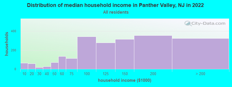 Distribution of median household income in Panther Valley, NJ in 2022