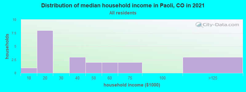 Paoli, Colorado (CO 80746) profile population, maps, real estate