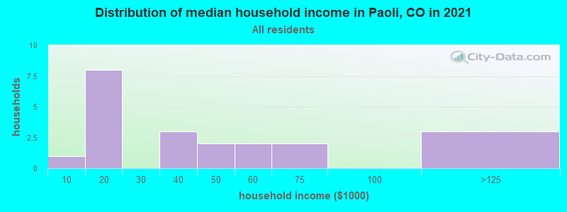 Distribution of median household income in Paoli, CO in 2022