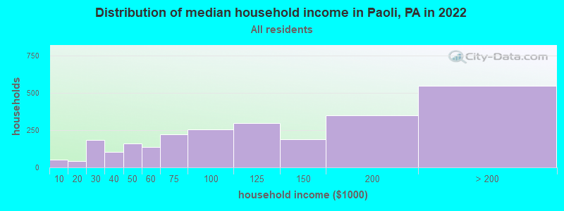 Distribution of median household income in Paoli, PA in 2022