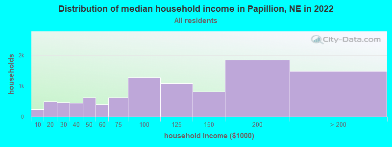 Distribution of median household income in Papillion, NE in 2019