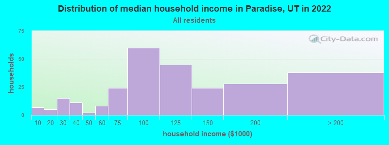 Distribution of median household income in Paradise, UT in 2022