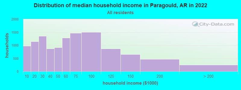 Distribution of median household income in Paragould, AR in 2022