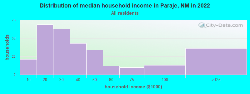 Distribution of median household income in Paraje, NM in 2022