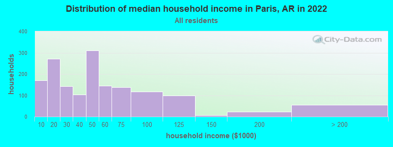 Distribution of median household income in Paris, AR in 2022