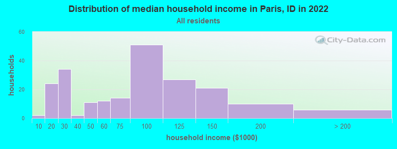 Distribution of median household income in Paris, ID in 2022