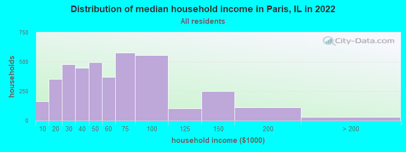 Distribution of median household income in Paris, IL in 2019