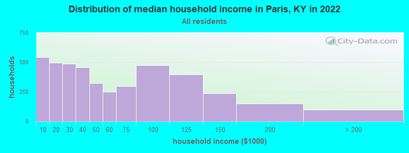 Distribution of median household income in Paris, KY in 2021