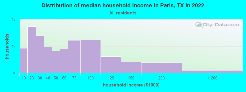 Distribution of median household income in Paris, TX in 2019