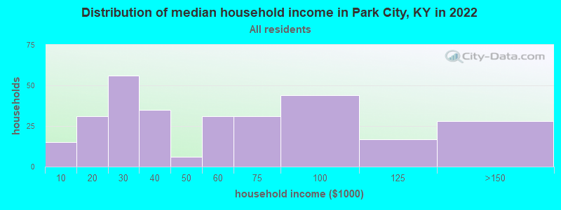 Distribution of median household income in Park City, KY in 2022