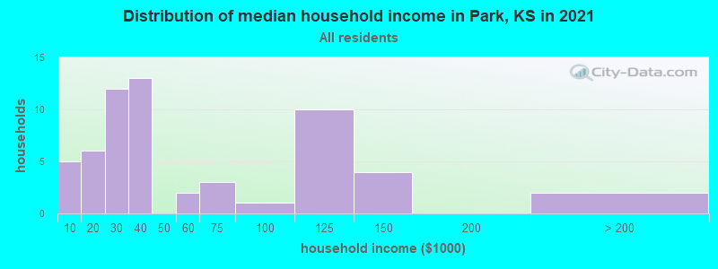 Distribution of median household income in Park, KS in 2022