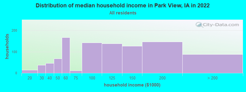 Distribution of median household income in Park View, IA in 2022