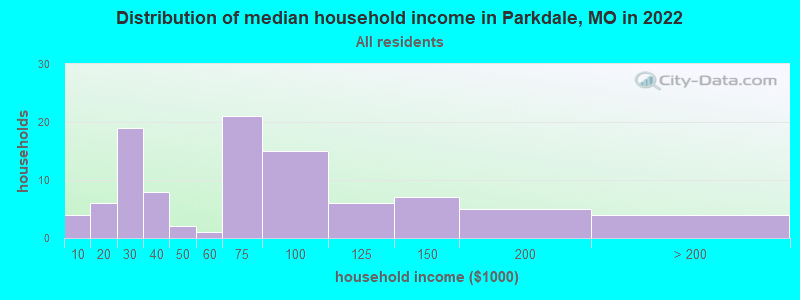 Distribution of median household income in Parkdale, MO in 2022
