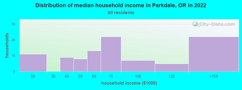 Distribution of median household income in Parkdale, OR in 2022