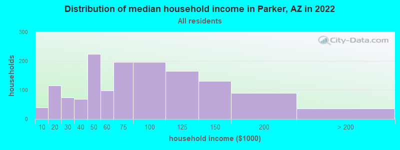 Distribution of median household income in Parker, AZ in 2022