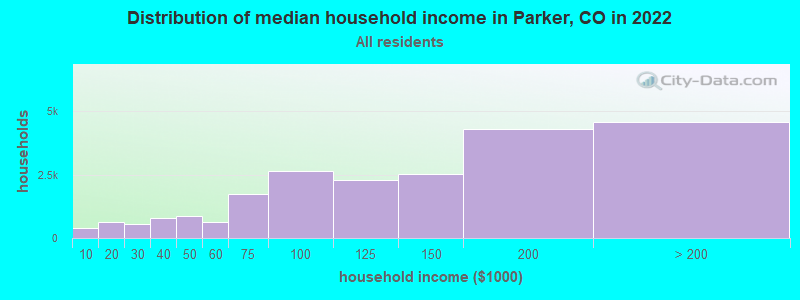 Distribution of median household income in Parker, CO in 2021