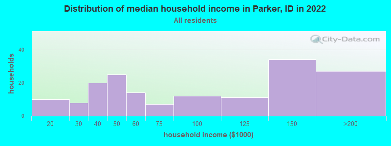 Distribution of median household income in Parker, ID in 2022