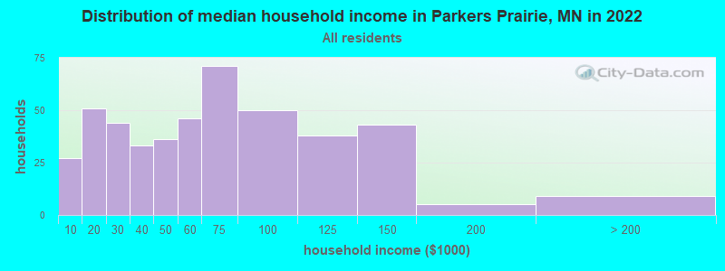Distribution of median household income in Parkers Prairie, MN in 2022