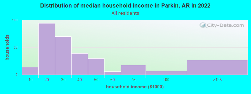 Distribution of median household income in Parkin, AR in 2022