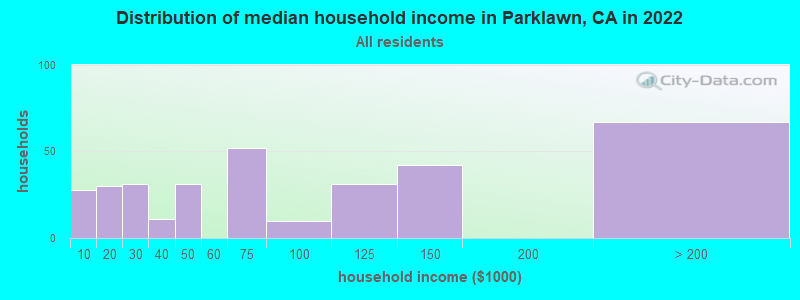 Distribution of median household income in Parklawn, CA in 2022